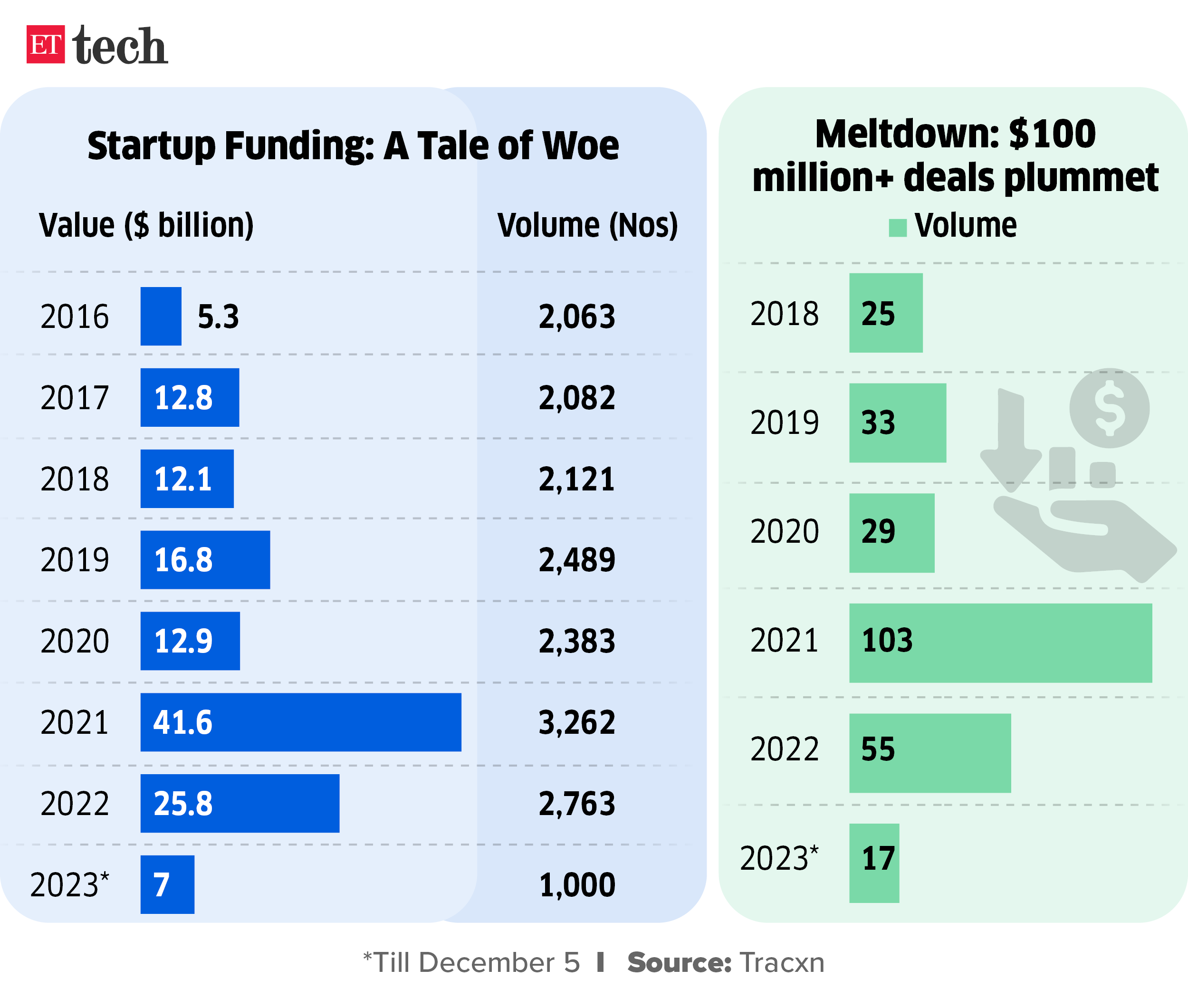 Startup Funding A Tale of Woe graphic ettech